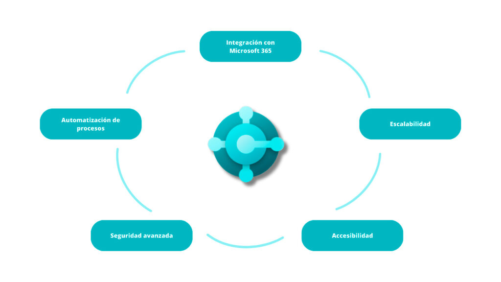 Características diferenciales de Dynamics 365 Business Central
